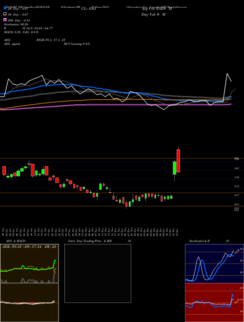 Advisorshares Pure Cannabis ETF YOLO Support Resistance charts Advisorshares Pure Cannabis ETF YOLO AMEX