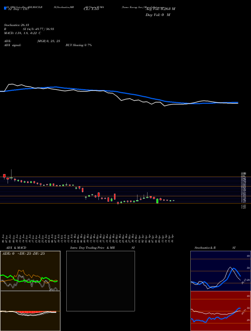 Chart Yuma Energy (YUMA)  Technical (Analysis) Reports Yuma Energy [