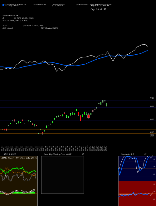 Chart Spdr Solactive (ZCAN)  Technical (Analysis) Reports Spdr Solactive [
