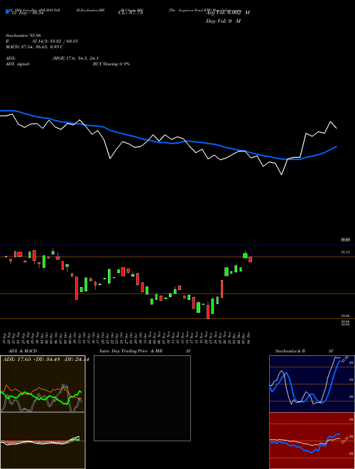 Chart Acquirers Fund (ZIG)  Technical (Analysis) Reports Acquirers Fund [