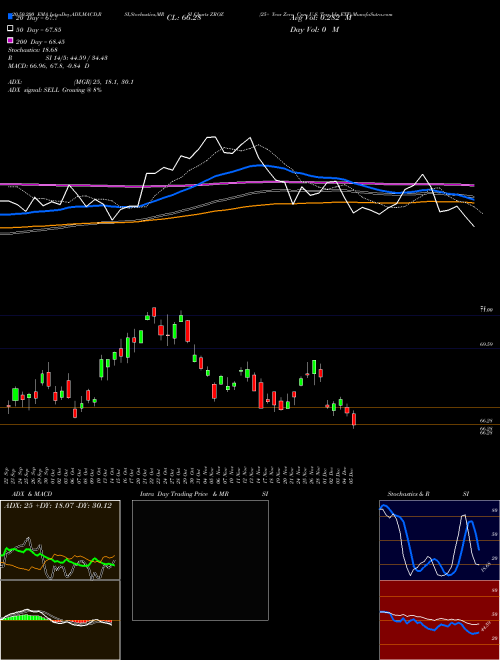 25+ Year Zero Cpn U.S. Trsy Idx ETF ZROZ Support Resistance charts 25+ Year Zero Cpn U.S. Trsy Idx ETF ZROZ AMEX