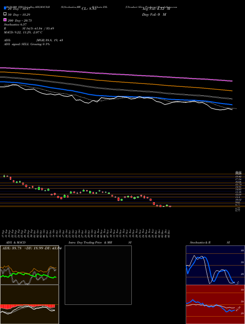 Ultrashort Silver Proshares ZSL Support Resistance charts Ultrashort Silver Proshares ZSL AMEX