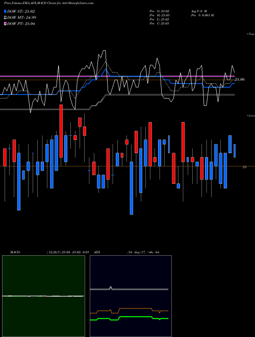 Munafa First Priority Clo Bond ETF (AAA) stock tips, volume analysis, indicator analysis [intraday, positional] for today and tomorrow