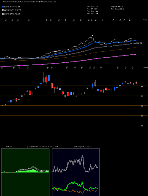 Munafa Perth Mint Physical Gold ETF (AAAU) stock tips, volume analysis, indicator analysis [intraday, positional] for today and tomorrow