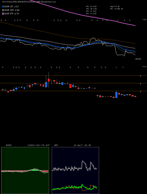 MACD charts various settings share AAMC Altisource Asset AMEX Stock exchange 