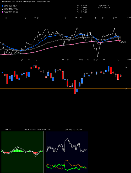 Munafa  (ABFL) stock tips, volume analysis, indicator analysis [intraday, positional] for today and tomorrow