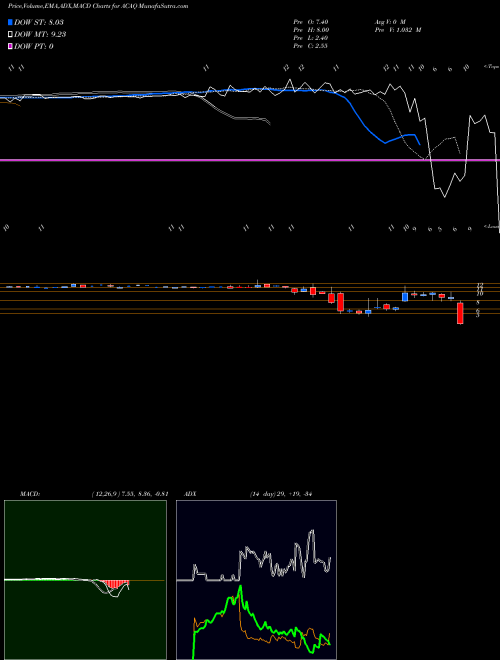 Munafa  (ACAQ) stock tips, volume analysis, indicator analysis [intraday, positional] for today and tomorrow