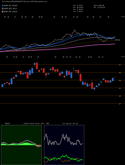 MACD charts various settings share ACES Alps Clean Energy ETF AMEX Stock exchange 
