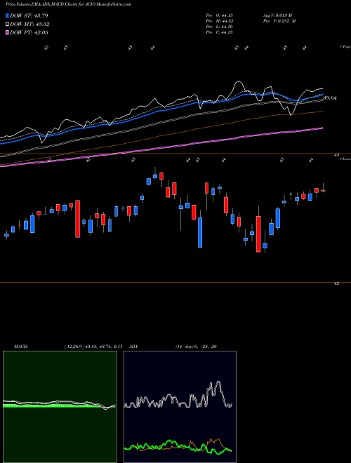 MACD charts various settings share ACIO Aptus Collared Income Opportunity ETF AMEX Stock exchange 