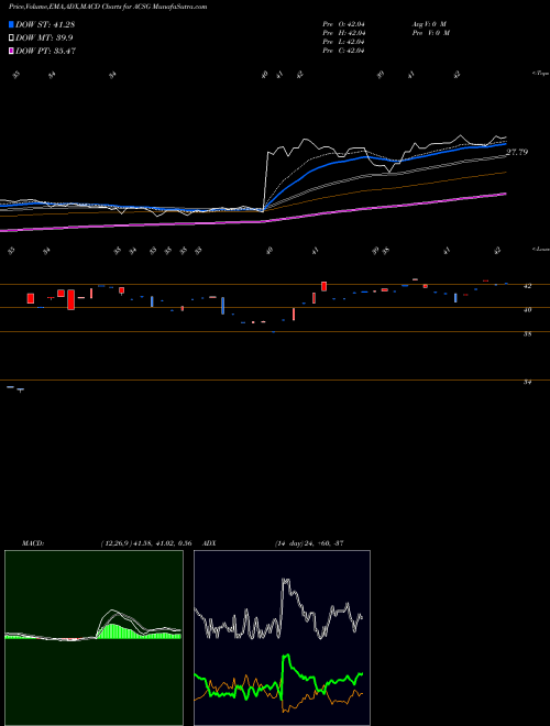MACD charts various settings share ACSG Xtrackers MSCI ACWI Ex USA ESG Leaders ETF AMEX Stock exchange 