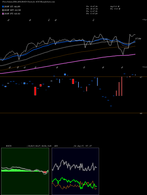 Munafa American Customer Satisfaction Core Alpha ETF (ACSI) stock tips, volume analysis, indicator analysis [intraday, positional] for today and tomorrow