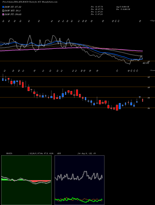 Munafa Acme United Corporation. (ACU) stock tips, volume analysis, indicator analysis [intraday, positional] for today and tomorrow