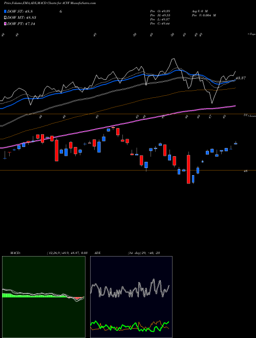 MACD charts various settings share ACVF American Conservative Values ETF AMEX Stock exchange 