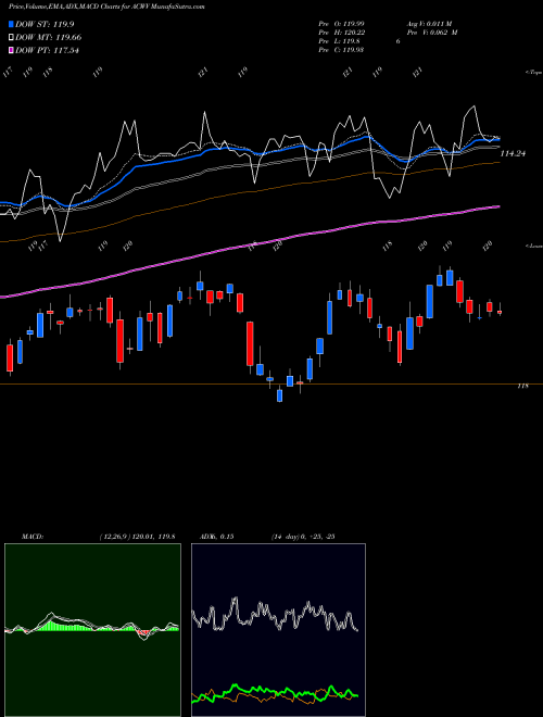 Munafa All Country World Min Vol MSCI Ishares (ACWV) stock tips, volume analysis, indicator analysis [intraday, positional] for today and tomorrow