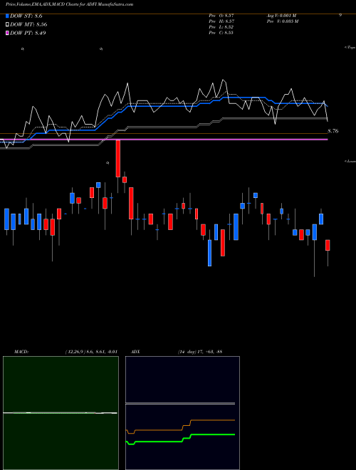 MACD charts various settings share ADFI Anfield Dynamic Fixed Income ETF AMEX Stock exchange 