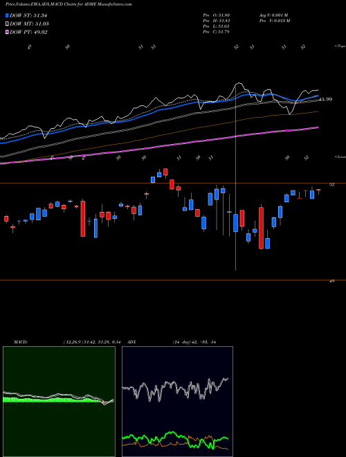 Munafa ETF Series Solutions (ADME) stock tips, volume analysis, indicator analysis [intraday, positional] for today and tomorrow