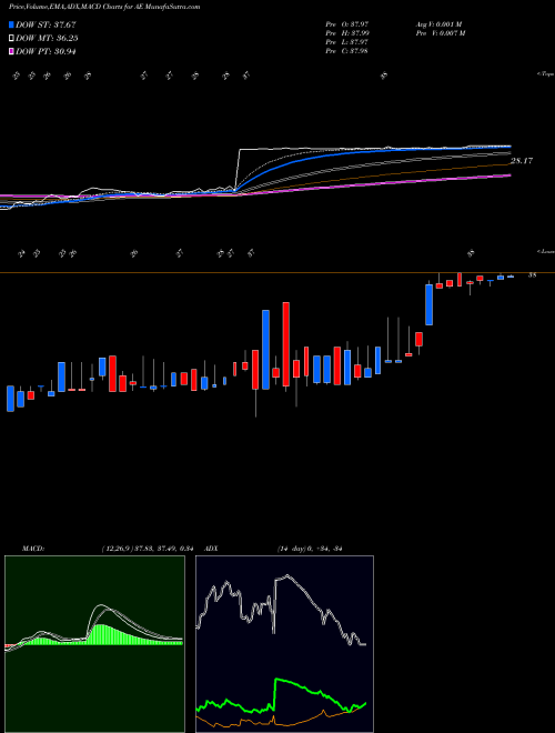 MACD charts various settings share AE Adams Resources & Energy AMEX Stock exchange 