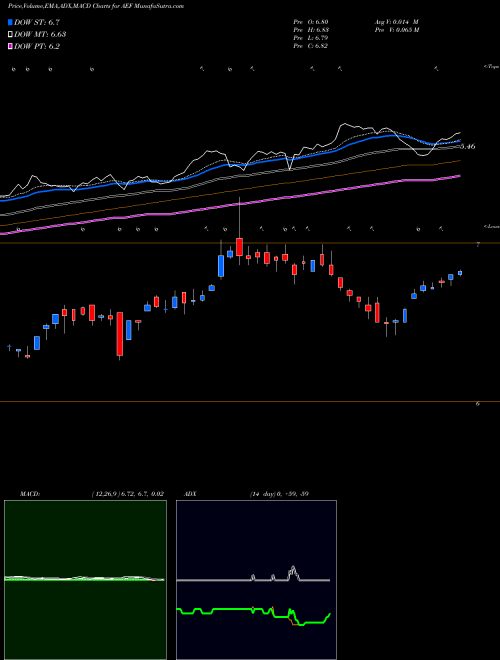 MACD charts various settings share AEF Aberdeen EM Equity Income Fund Inc AMEX Stock exchange 