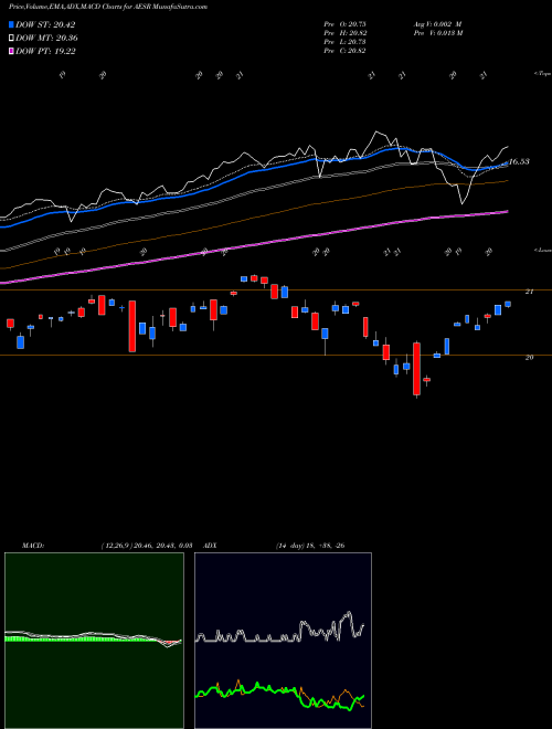 MACD charts various settings share AESR Anfield U.S. Equity Sector Rotation ETF AMEX Stock exchange 