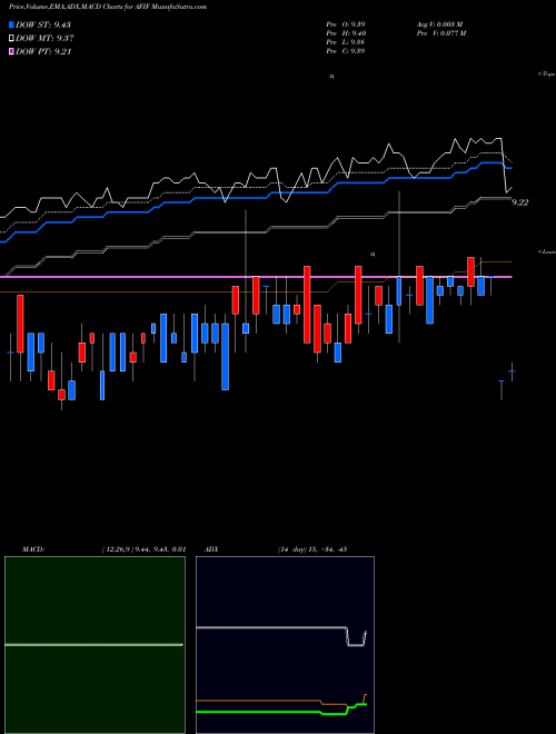 Munafa Anfield Universal Fixed Income ETF (AFIF) stock tips, volume analysis, indicator analysis [intraday, positional] for today and tomorrow
