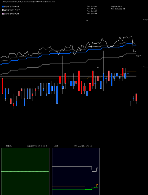 MACD charts various settings share AFIF Anfield Universal Fixed Income ETF AMEX Stock exchange 