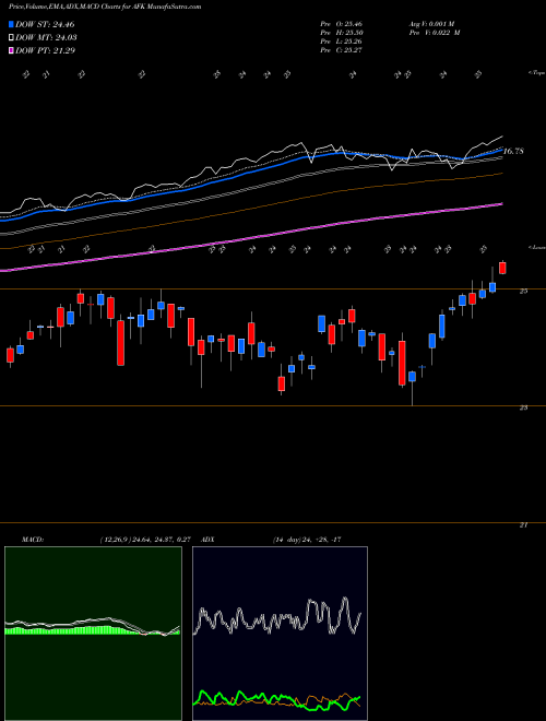 MACD charts various settings share AFK Africa Index ETF Market Vectors AMEX Stock exchange 