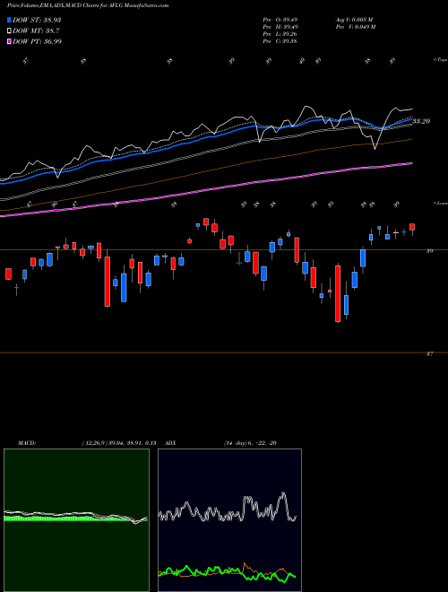 MACD charts various settings share AFLG FT Active Factor Large Cap ETF AMEX Stock exchange 