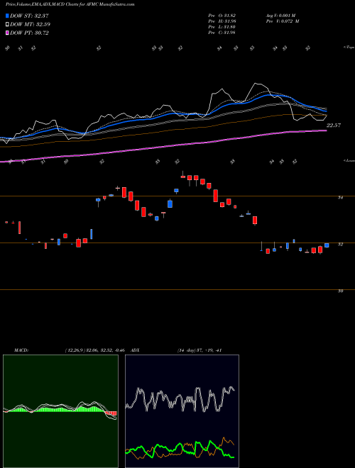 Munafa FT Active Factor Mid Cap ETF (AFMC) stock tips, volume analysis, indicator analysis [intraday, positional] for today and tomorrow