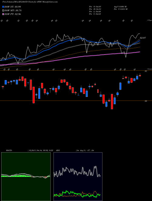 MACD charts various settings share AFMC FT Active Factor Mid Cap ETF AMEX Stock exchange 