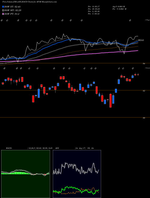 MACD charts various settings share AFSM FT Active Factor Small Cap ETF AMEX Stock exchange 