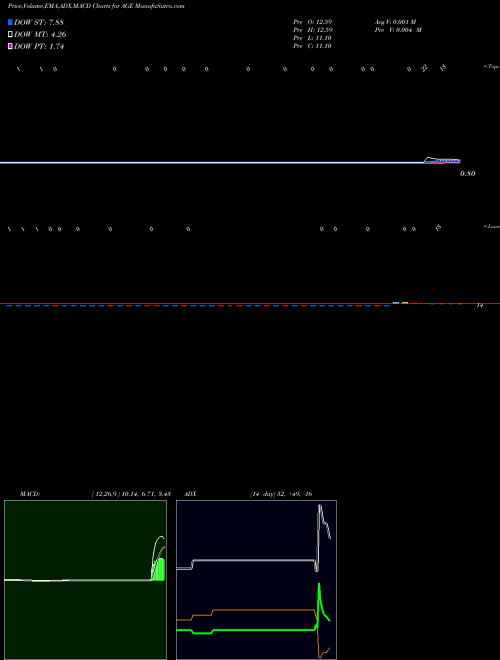 Munafa Agex Therapeutics Inc (AGE) stock tips, volume analysis, indicator analysis [intraday, positional] for today and tomorrow