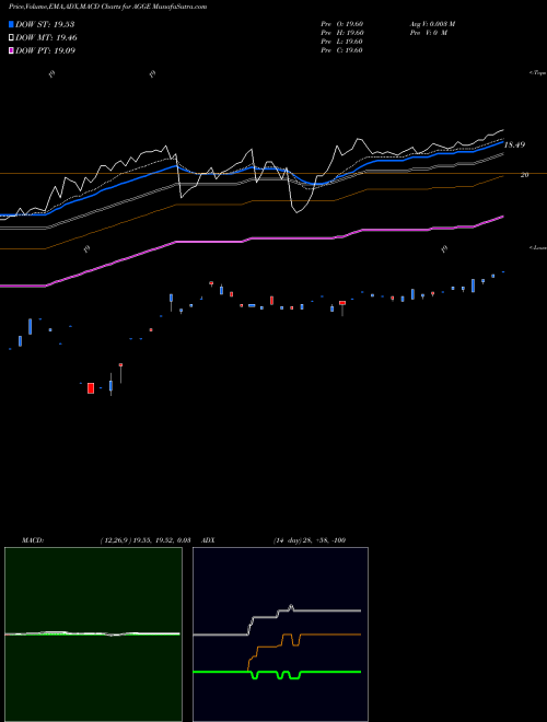 Munafa IQ Enhanced Core Bond U.S. ETF (AGGE) stock tips, volume analysis, indicator analysis [intraday, positional] for today and tomorrow