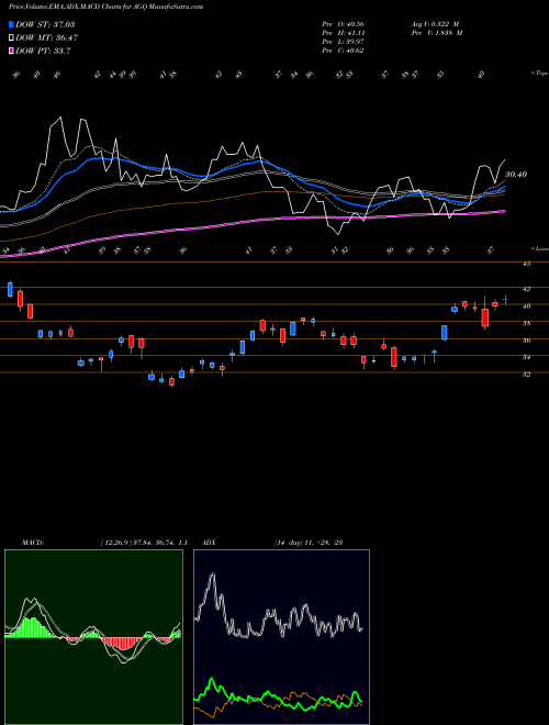 MACD charts various settings share AGQ Ultra Silver Proshares AMEX Stock exchange 