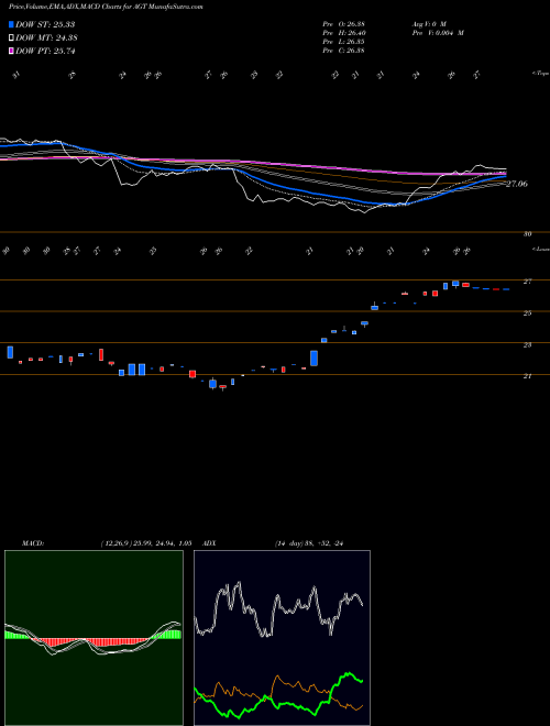 MACD charts various settings share AGT Argentina Ishares MSCI ETF AMEX Stock exchange 