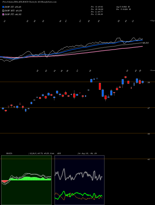 Munafa S&P Asia 50 Index Ishares (AIA) stock tips, volume analysis, indicator analysis [intraday, positional] for today and tomorrow