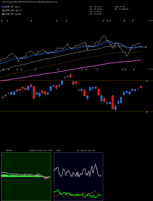 Munafa Ai Powered Equity ETF (AIEQ) stock tips, volume analysis, indicator analysis [intraday, positional] for today and tomorrow