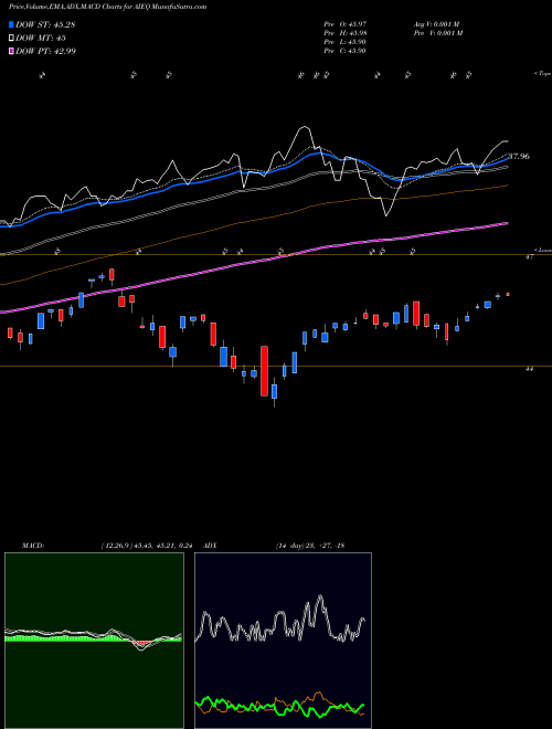 MACD charts various settings share AIEQ Ai Powered Equity ETF AMEX Stock exchange 