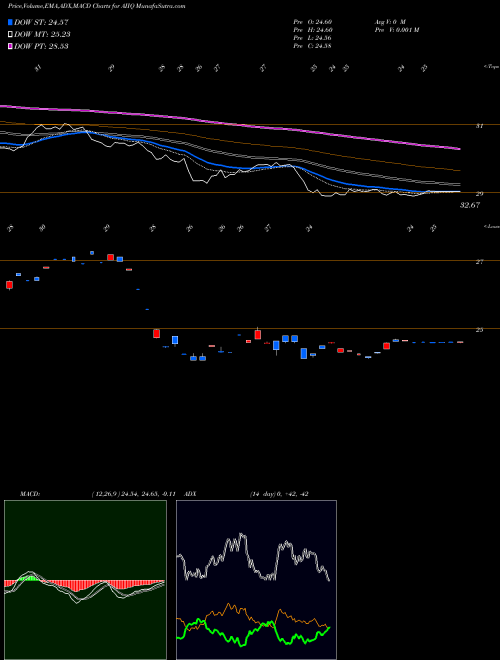 Munafa Ai Powered International Equity ETF (AIIQ) stock tips, volume analysis, indicator analysis [intraday, positional] for today and tomorrow