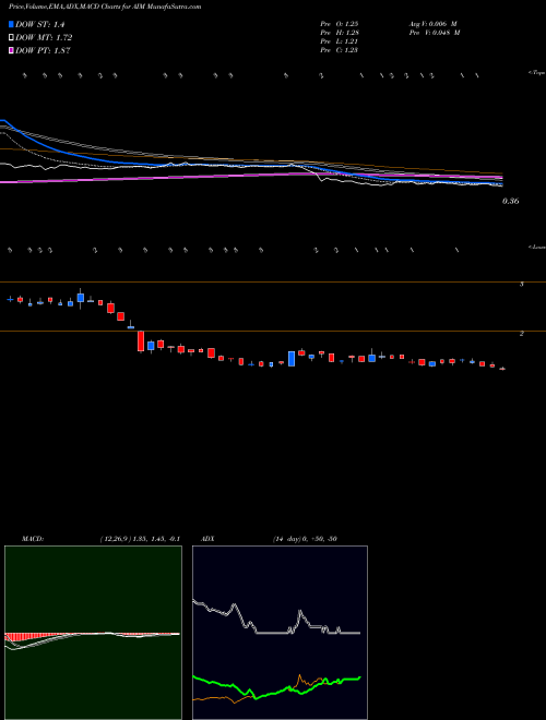 Munafa Aim Immunotech Inc (AIM) stock tips, volume analysis, indicator analysis [intraday, positional] for today and tomorrow
