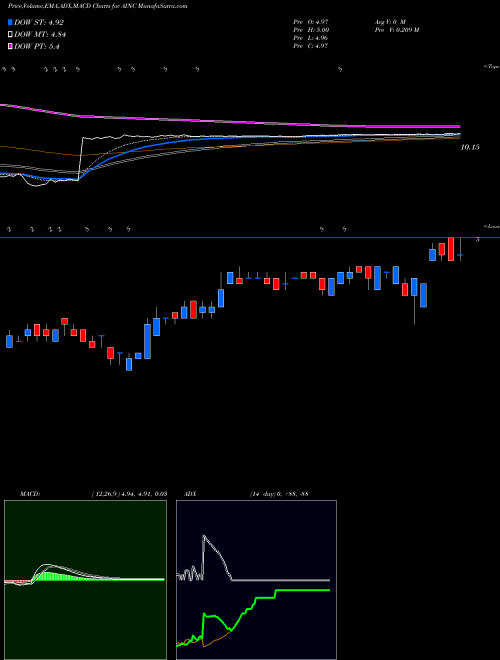 MACD charts various settings share AINC Ashford Inc. Common Stock AMEX Stock exchange 