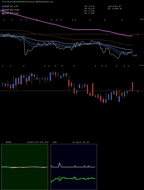 Munafa Air Industries Group Inc (AIRI) stock tips, volume analysis, indicator analysis [intraday, positional] for today and tomorrow