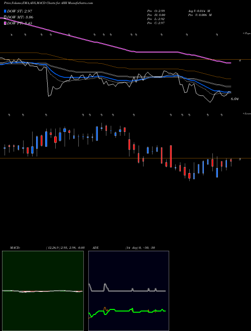 MACD charts various settings share AIRI Air Industries Group Inc AMEX Stock exchange 