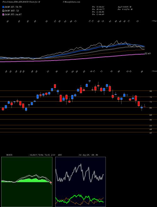 Munafa  (AIS) stock tips, volume analysis, indicator analysis [intraday, positional] for today and tomorrow