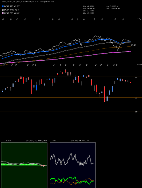 MACD charts various settings share ALTL RBS US Large Cap Alternator Exc AMEX Stock exchange 