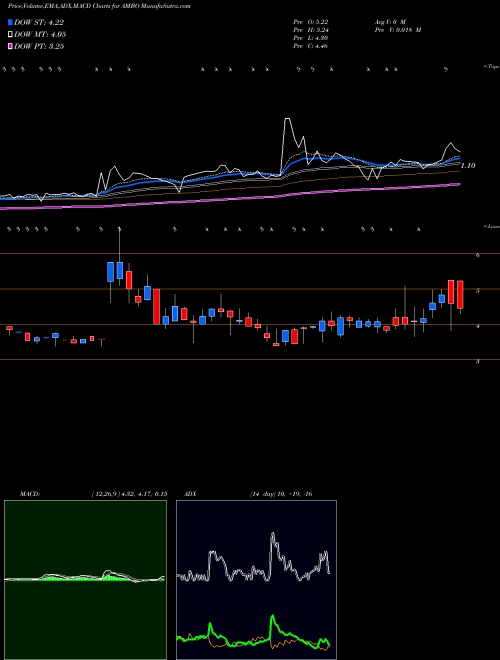 Munafa Ambow Education Holding Ltd (AMBO) stock tips, volume analysis, indicator analysis [intraday, positional] for today and tomorrow