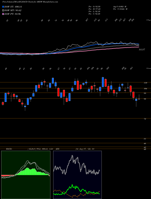 Munafa  (AMDW) stock tips, volume analysis, indicator analysis [intraday, positional] for today and tomorrow