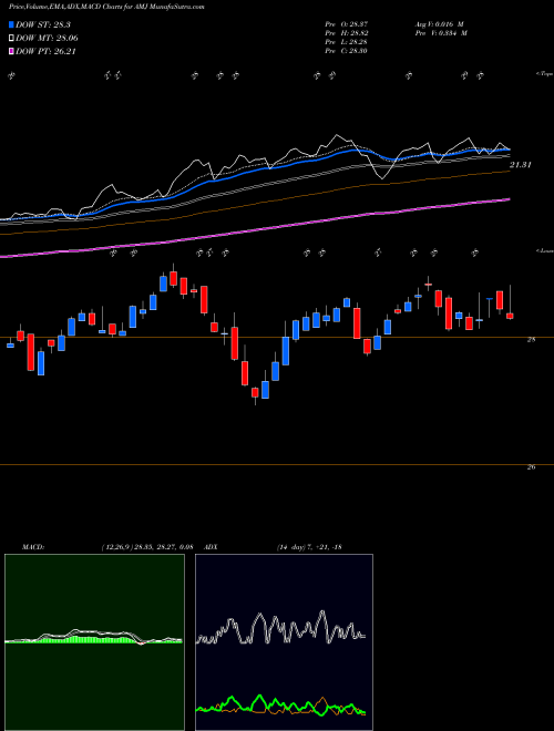 MACD charts various settings share AMJ Alerian MLP Index ETN JP Morgan AMEX Stock exchange 