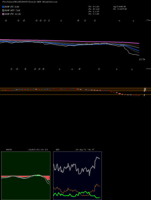 Munafa Credit Suisse X-Links Monthly P (AMJL) stock tips, volume analysis, indicator analysis [intraday, positional] for today and tomorrow
