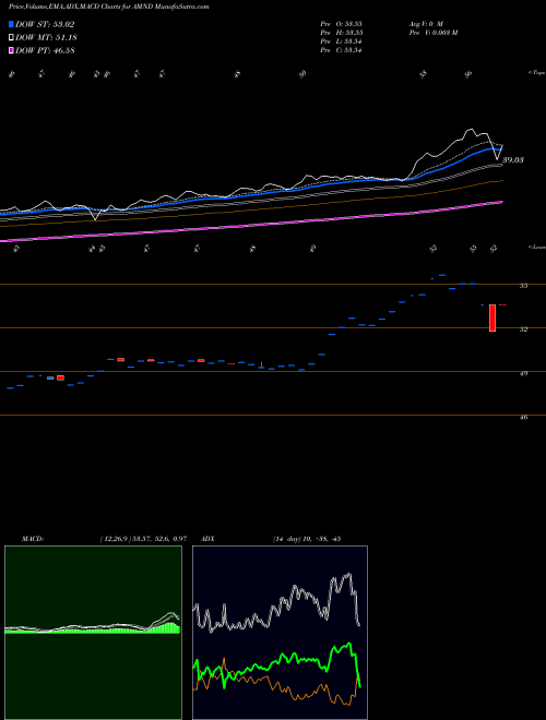MACD charts various settings share AMND UBS Ag Alerian Midstream Energy High Div ETF AMEX Stock exchange 