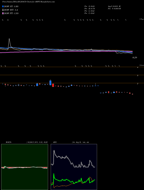 Munafa Ampio Pharmaceutical (AMPE) stock tips, volume analysis, indicator analysis [intraday, positional] for today and tomorrow